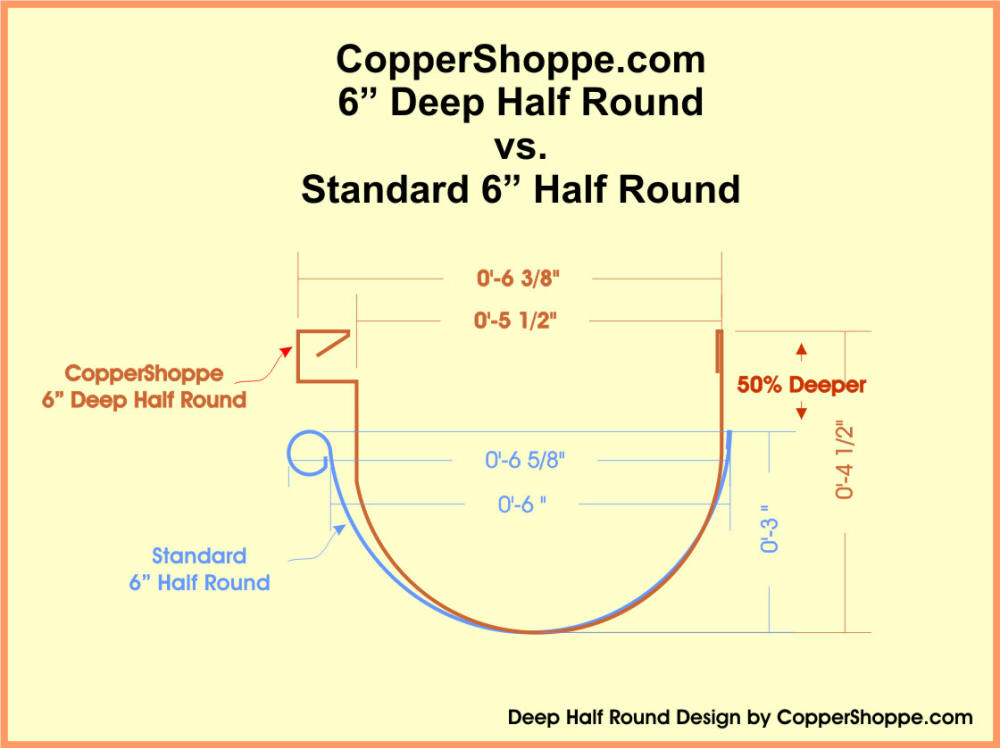 DEEP HALF ROUND COPPER AND RHEINZINK GUTTERS - The New CopperShoppe.com